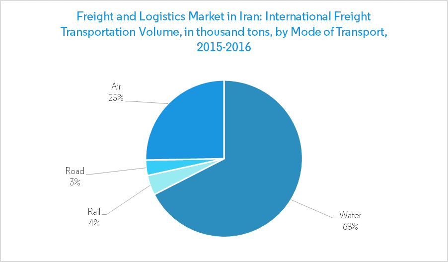 Mercado de carga y logística de Irán